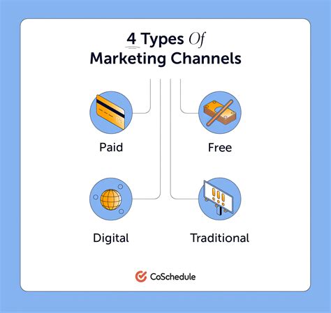 types of marketing channels